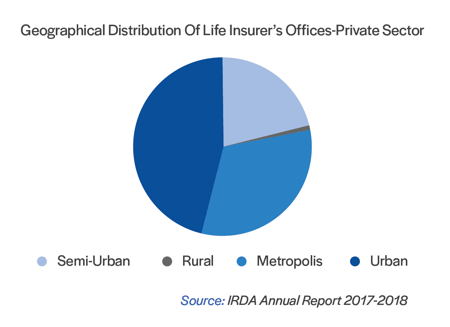 geographical distribution