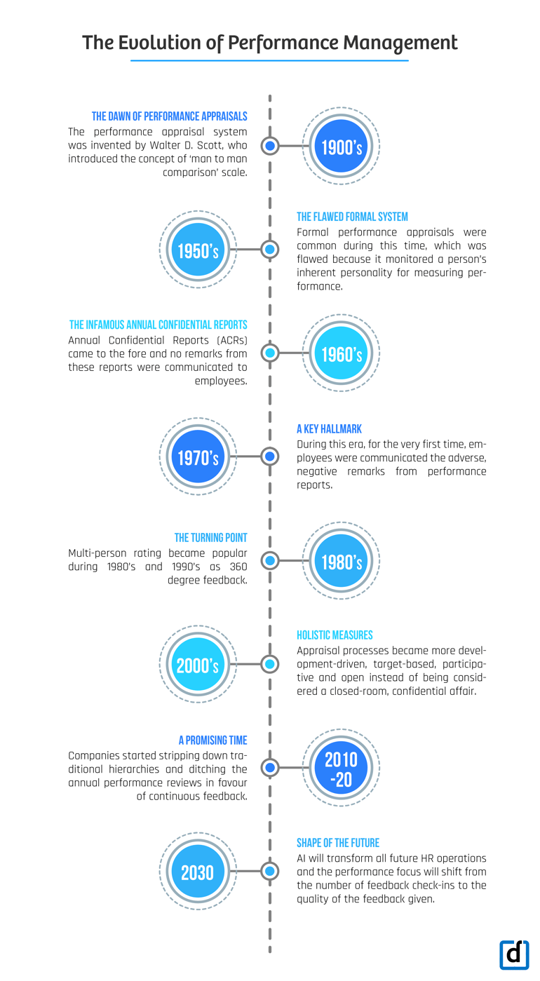 The Evolution of Performance Management