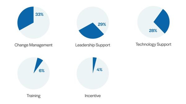 top factores-continuous feedback