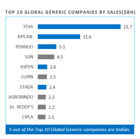 generic companies 