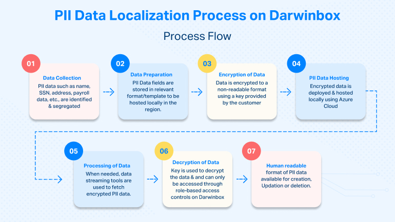 PII Data Localization Process on Darwinbox