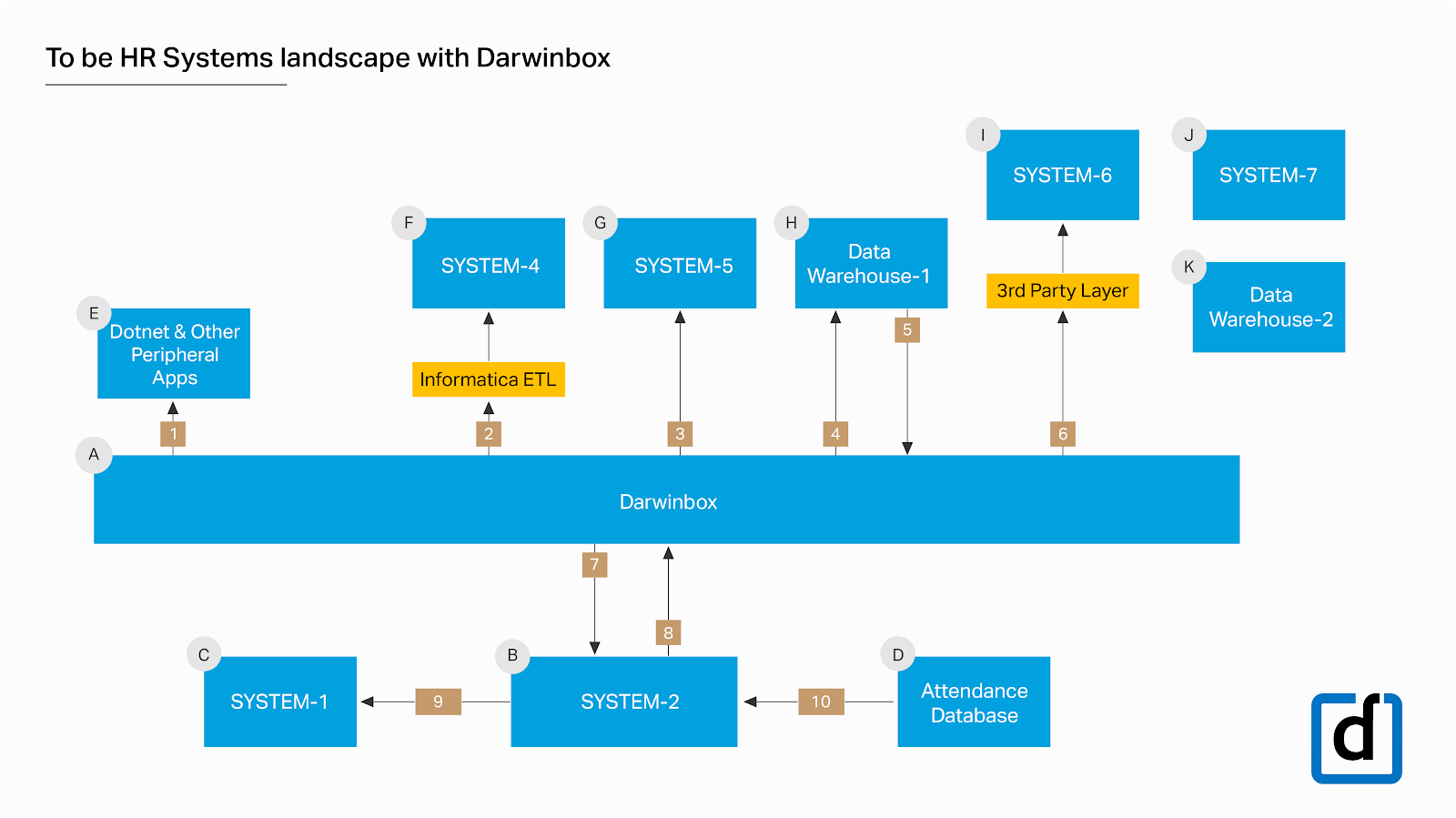 hr-system-landscape-darwinbox