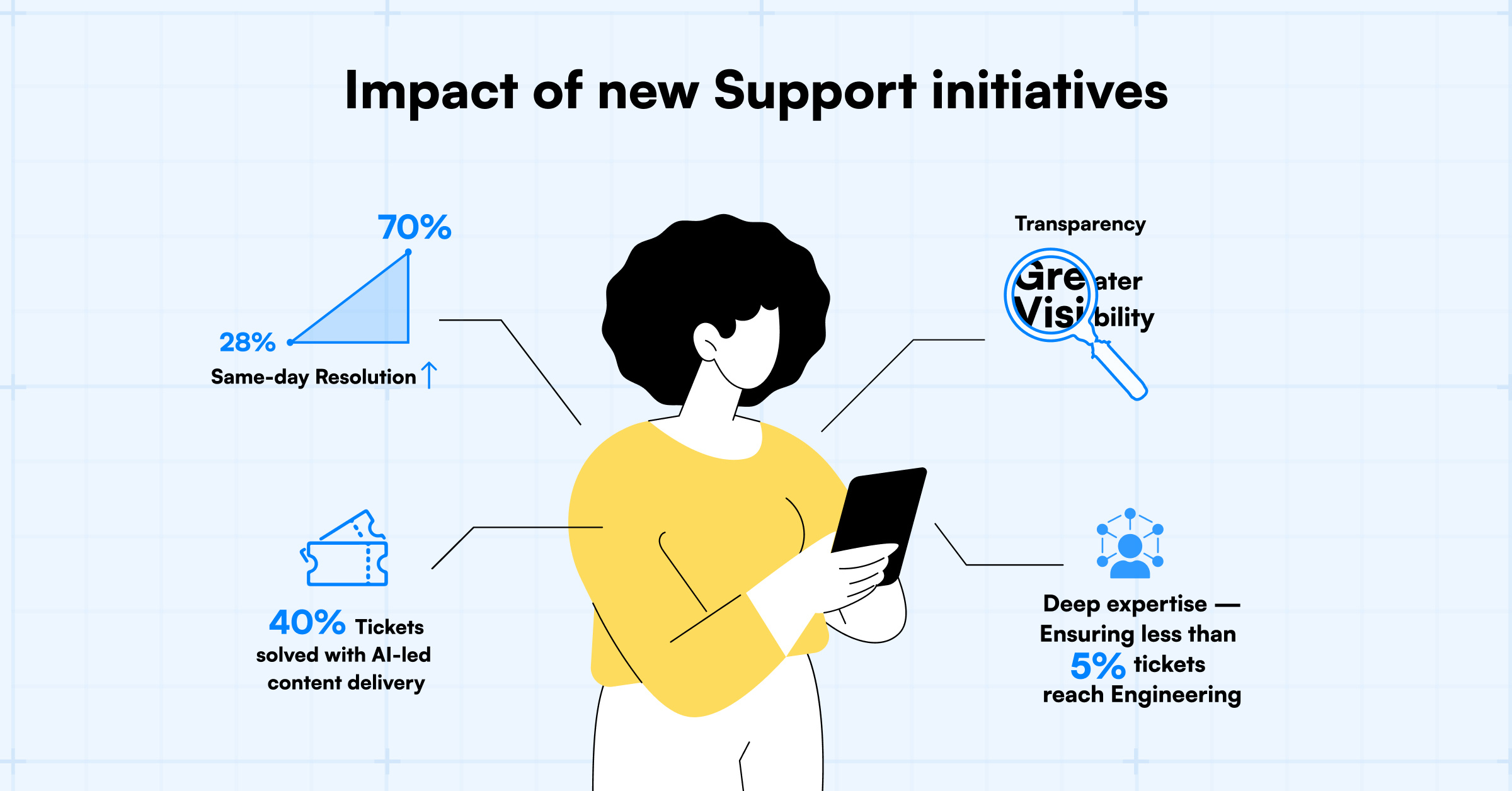 impact of tech support changes