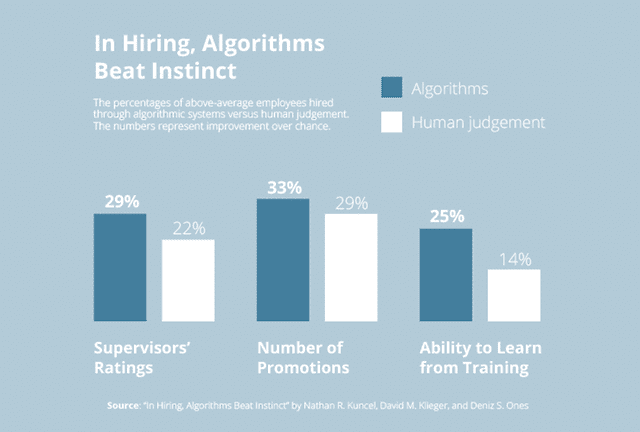 Algorithms Beat Instinct 