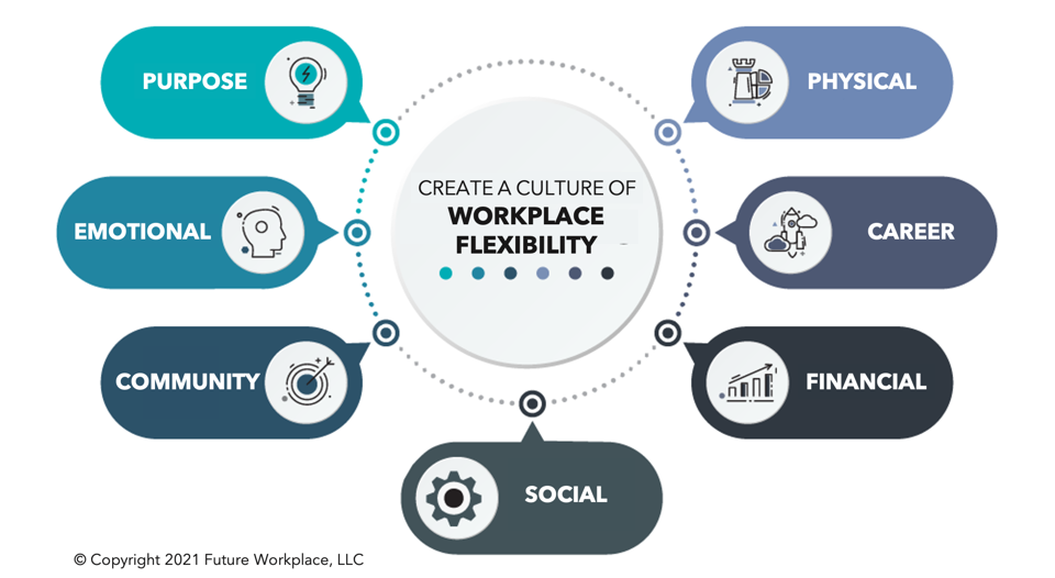 Create a Culture of Workplace Flexibility Chart